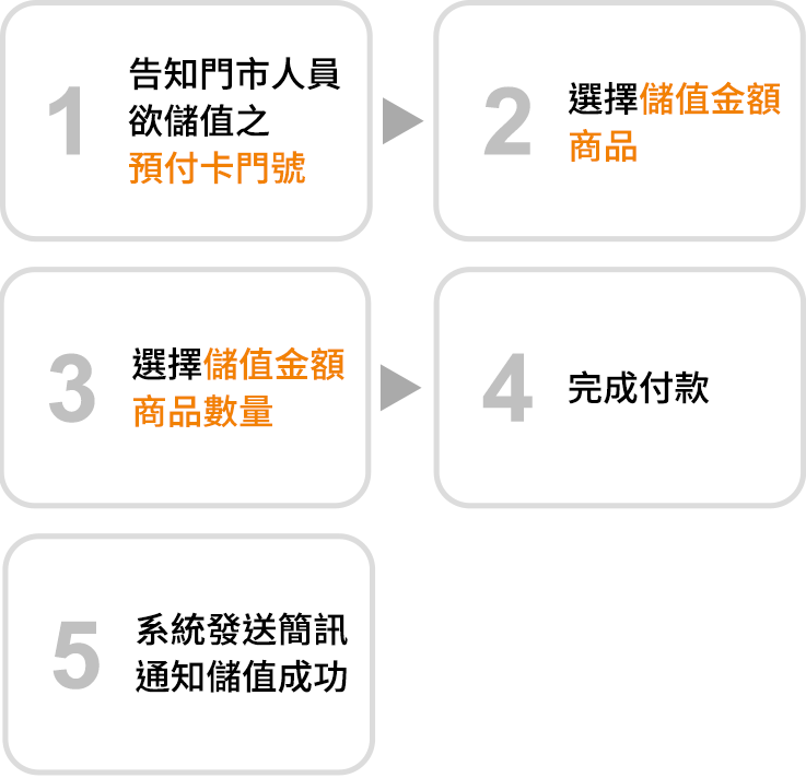 門市儲值介紹