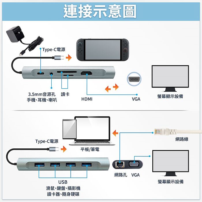 FJ-11合1 TypeC HUB集線器/轉接器DK1(type C Hub 網路孔100MBPS HDMI 轉接 VGA TF/SD讀卡)