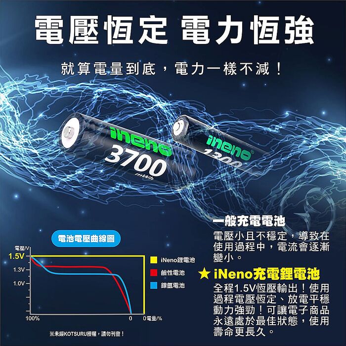【ineno】3號/AA 4號/AAA 恆壓可充式 1.5V鋰電池 全新特大能量 3700mWh 1300mWh 各4入