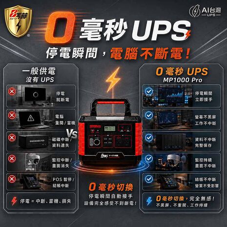 【8馬赫 KOTSURU】MP1000 Pro手提式儲能電源｜1000W／999Wh／0毫秒UPS