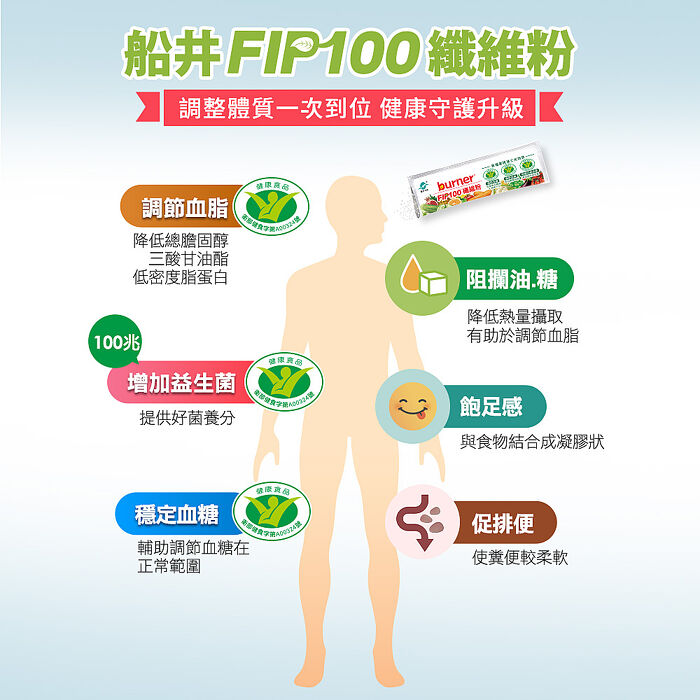 船井burner倍熱 FIP100纖維粉15包/盒X10 (三功效健康食品)