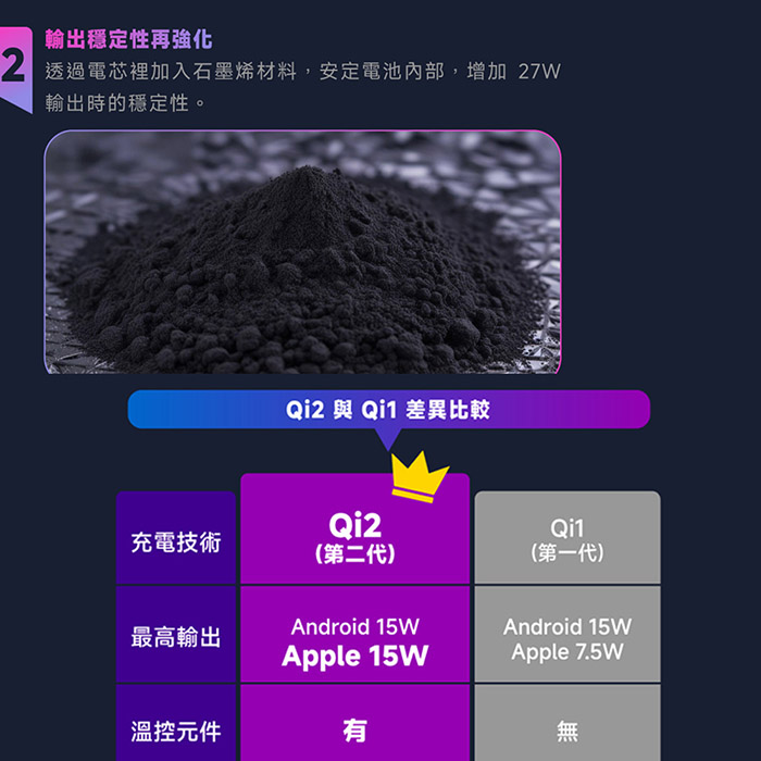 POLYBATT 台灣製造 Qi2 27W 10000mAh 旗艦級磁吸行動電源