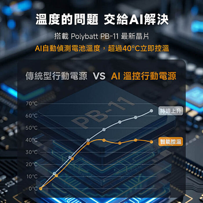POLYBATT 固態 AI智能溫控快充行動電源10000mAh(LCD螢幕/CCC/磁吸無線) PB11