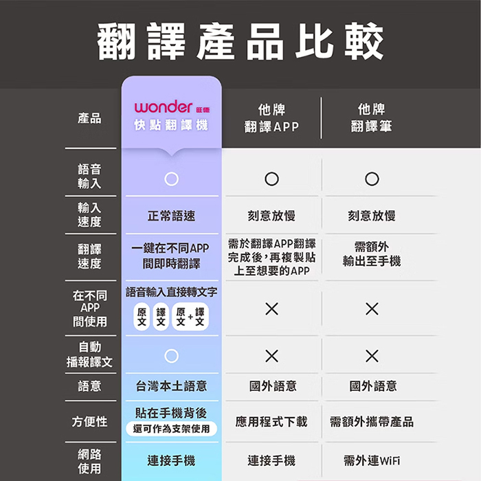 【WONDER 旺德】拍照快點翻譯機(WM-T29W)