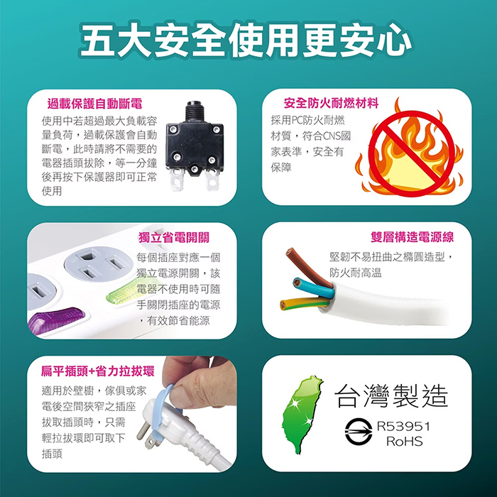 【TECO 東元】三開三插電源延長線-1.8M(XYFWL23R6)