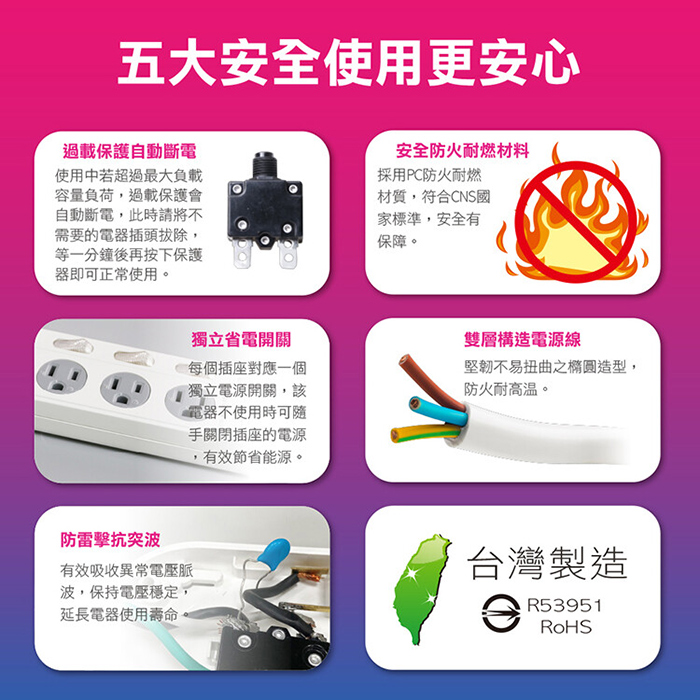 【SAMPO 聲寶】防雷擊六開五插保護蓋USB延長線-4尺(EL-W65R4U3)