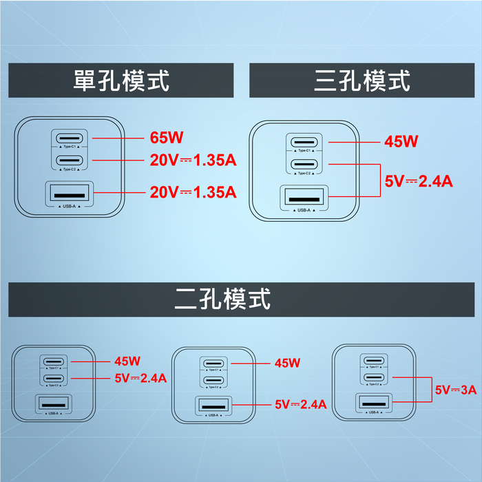 台灣製造 電池先生 65W氮化鎵快充旅充頭 CG65W-1A2C