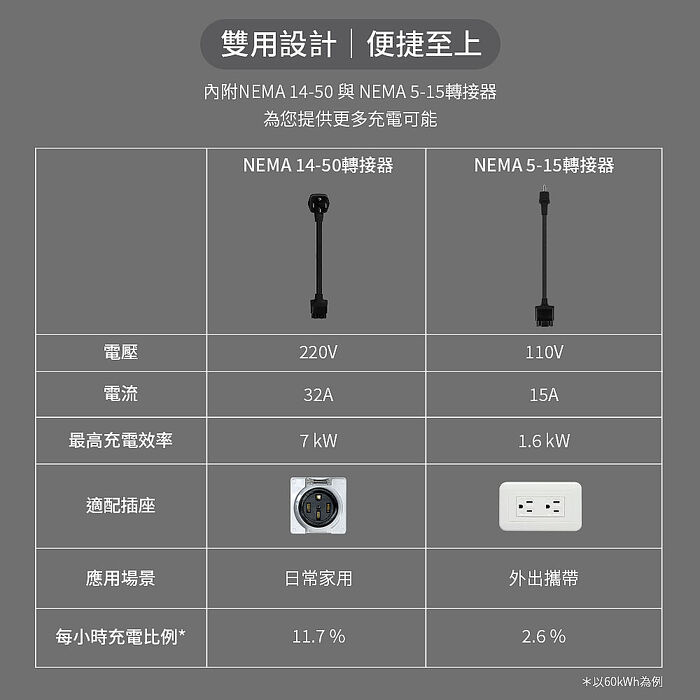【JOWUA】Type-2(CCS2)雙用行動充電器+NEMA 14-50轉接器(家用+外出雙用)