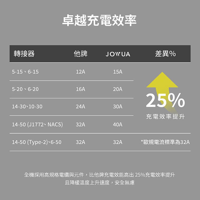 【JOWUA】Type-2(CCS2)雙用行動充電器+NEMA 14-50轉接器(家用+外出雙用)