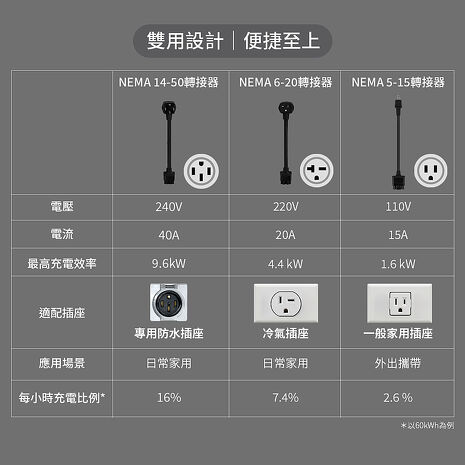 【JOWUA】J1772(CCS1)雙用行動充電器+NEMA 14-50轉接器(家用+外出雙用)