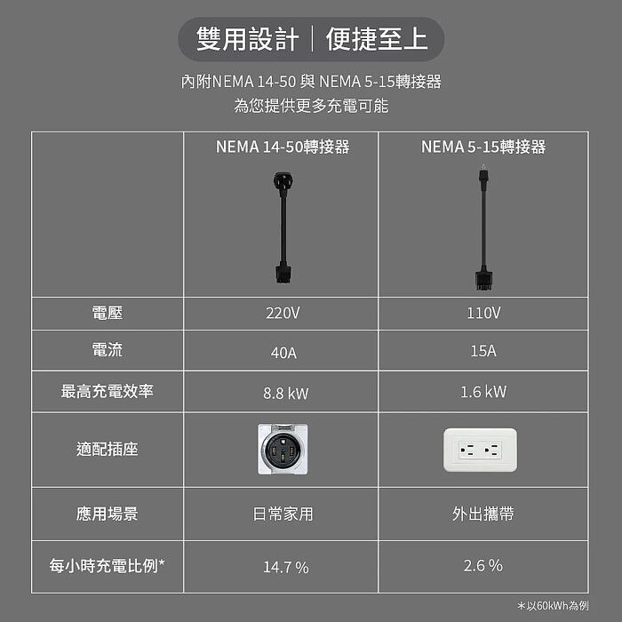 【JOWUA】J1772(CCS1)雙用行動充電器+NEMA 14-50轉接器(家用+外出雙用)