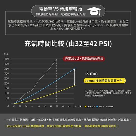 【JOWUA】100W雙快充打氣機(輪胎打氣機/無線打氣機/胎壓檢測/汽車打氣機/電動車打氣機)
