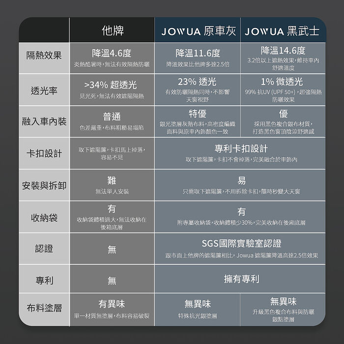 【JOWUA】特斯拉 TESLA Model 3 & 煥新版 玻璃車頂遮陽簾黑武士(特殊雙面布料 專利卡扣)
