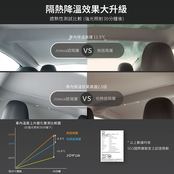 【JOWUA】特斯拉 TESLA Model 3 & 煥新版 玻璃車頂遮陽簾原車灰(特殊雙面布料 專利卡扣)