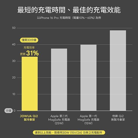 【JOWUA】 特斯拉 Model 3 Y S X製冷六維隱藏車架Qi2 (MagSafe) 車架 手機支架 製冷降溫