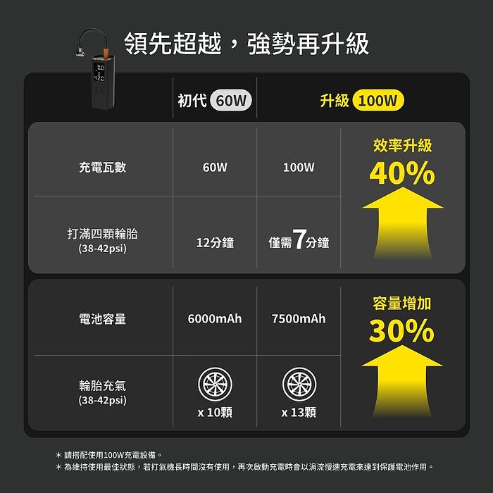 【JOWUA】CCS2快充禮包(CCS1 to CCS2直流轉接頭+100W雙快充打氣機)