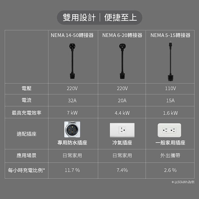 【JOWUA】Type1(J1772/PHEV)雙用行動充電器＋NEMA6-20轉接器組合 旅行充電座 家用外出雙用