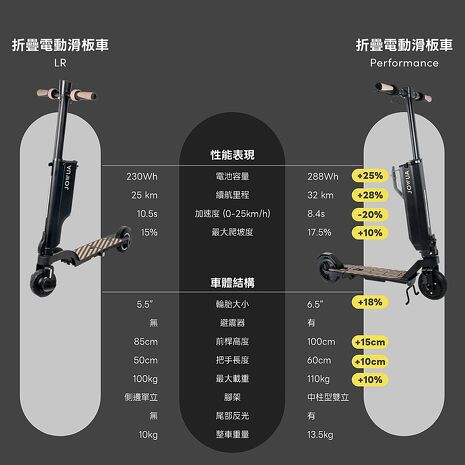 【JOWUA】折疊電動滑板車Performance 完美收納 獨家車充 性能&續航再升級 雙剎車設計 避震提升更穩定