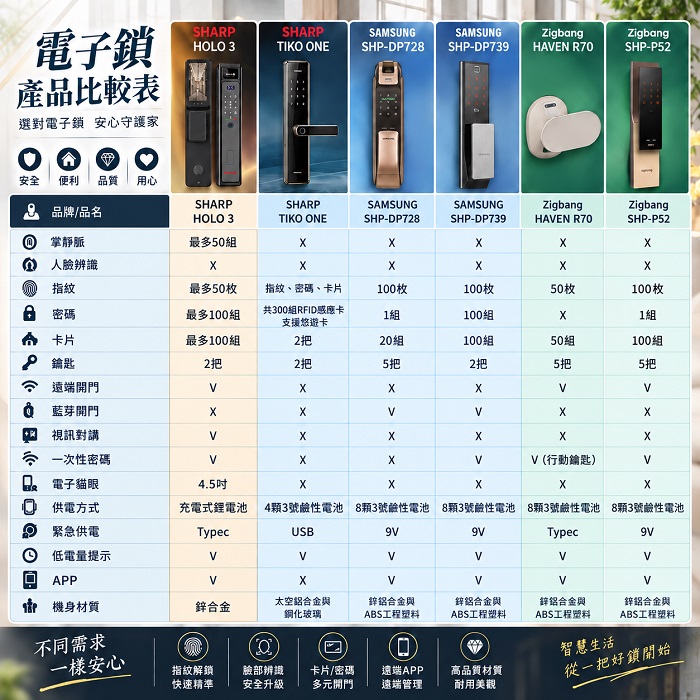 三星 SAMSUNG SHP-DP728 電子鎖  指紋 密碼 卡片 手機APP 鑰匙五合一 台灣總代理公司貨