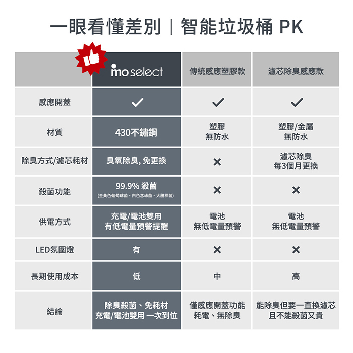 mo select 智能感應除臭殺菌不鏽鋼垃圾桶30L