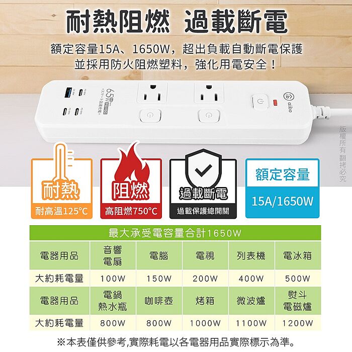 aibo 3開4插 PD65W氮化鎵 智慧快充延長線-1.8米