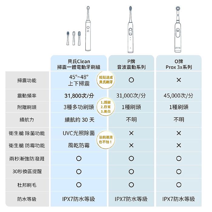 【BLAUPUNKT 德國藍寶】智慧護齦掃震/音波震動2合一牙刷 3色可選+智慧多效牙刷消毒收納盒 BPH-TB03 (員購)