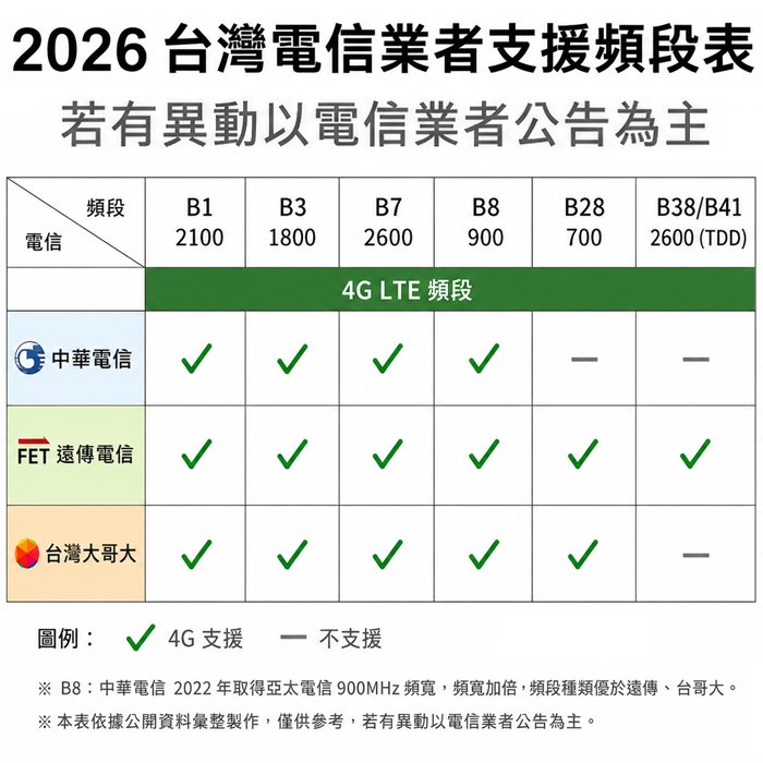 ASUS 華碩 4G-BE58 BE3600 4G LTE 家用路由器