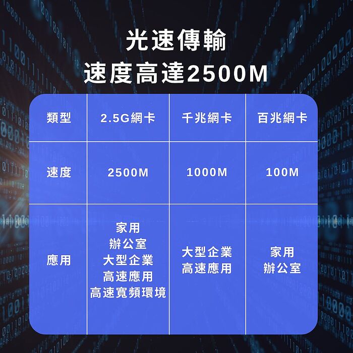 【魔宙】Type-C 2.5G 高速免驅動 即插即用 網路轉接頭