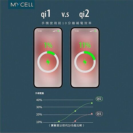 2026 最新防爆電池！ CCC 認證 Mycell qi2 22.5W sssb準固態防爆無線行動電源 有Wh可以帶上飛機